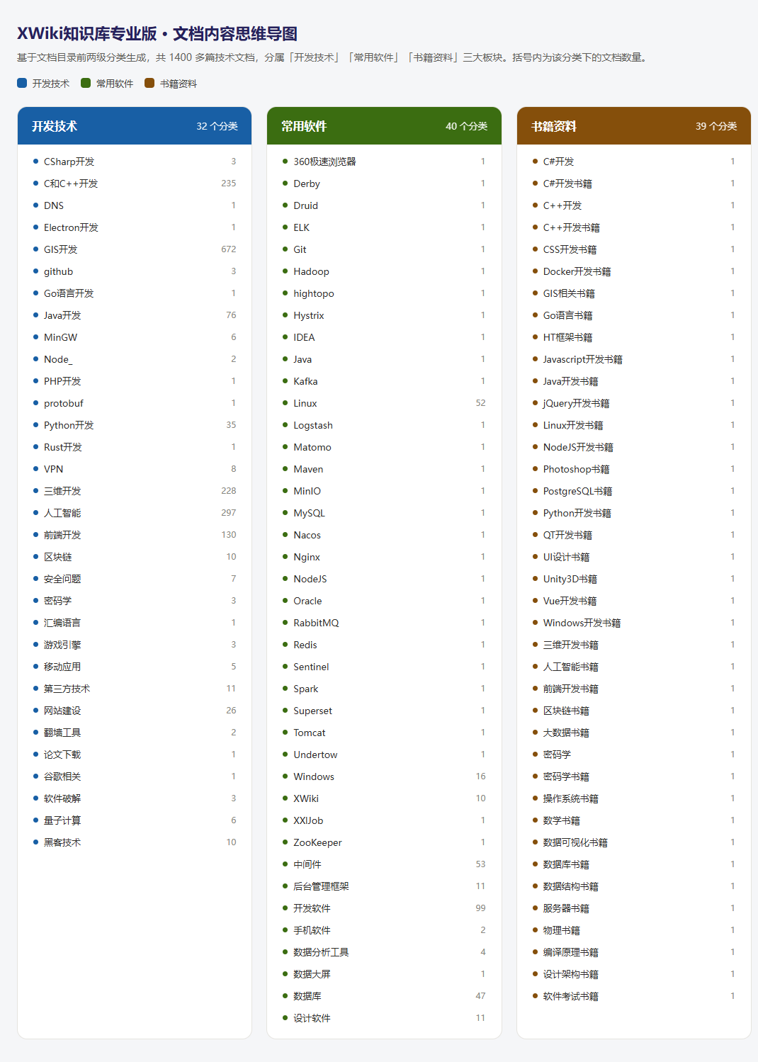 XWiki知识库专业版三大板块思维导图